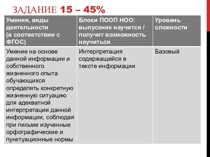 ЗАДАНИЕ 15 – 45%