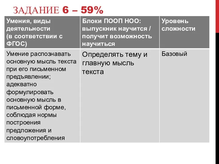 ЗАДАНИЕ 6 – 59%