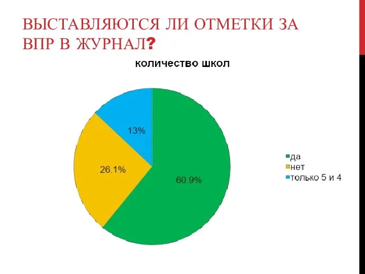 ВЫСТАВЛЯЮТСЯ ЛИ ОТМЕТКИ ЗА ВПР В ЖУРНАЛ?