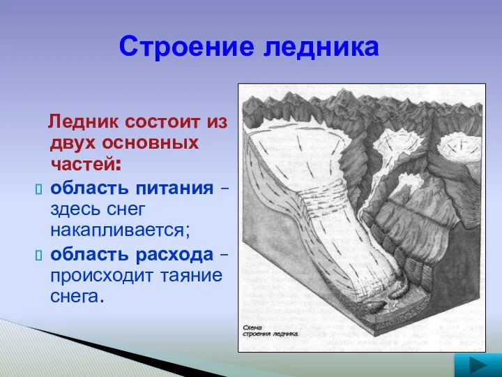 Строение ледника Ледник состоит из двух основных частей: область питания –