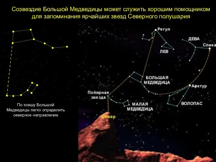 Созвездие Большой Медведицы может служить хорошим помощником для запоминания ярчайших звезд