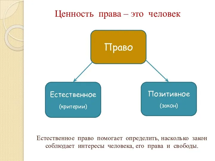 Естественное право помогает определить, насколько закон соблюдает интересы человека, его права