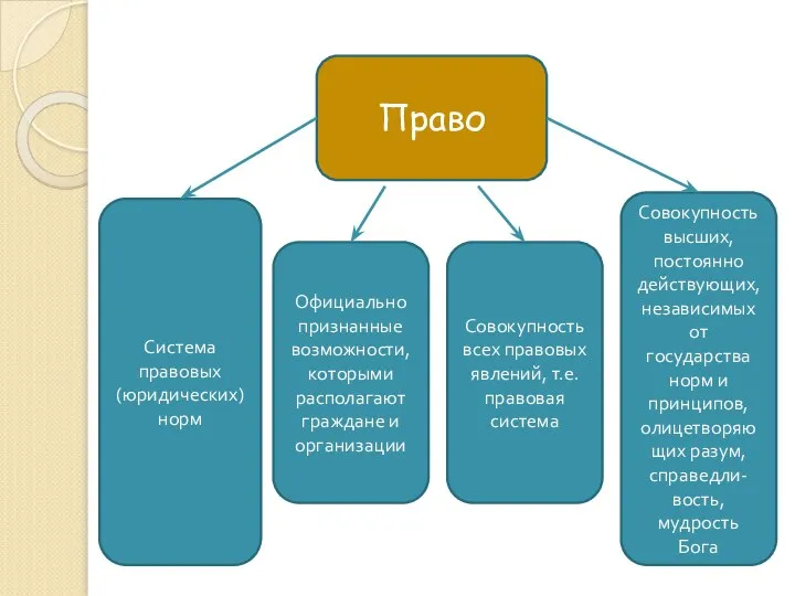 Право Система правовых (юридических) норм Официально признанные возможности, которыми располагают граждане