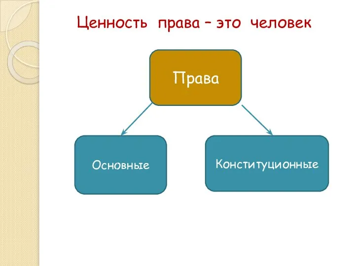 Права Основные Конституционные Ценность права – это человек