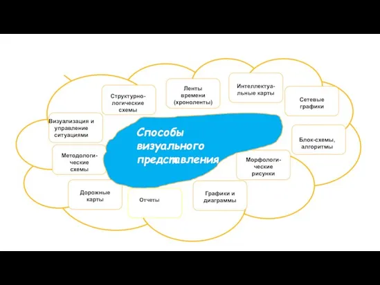 Структурно-логические схемы Способы визуального представления Ленты времени (хроноленты) Интеллектуа-льные карты Сетевые