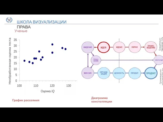 ШКОЛА ВИЗУАЛИЗАЦИИ ПРАВА Ученые График рассеяния Диаграмма констелляции