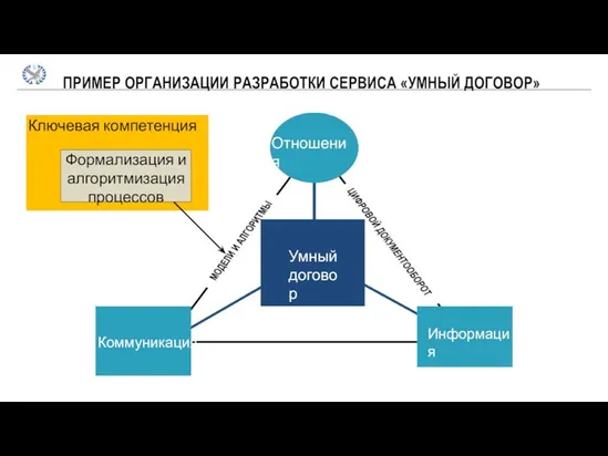 ПРИМЕР ОРГАНИЗАЦИИ РАЗРАБОТКИ СЕРВИСА «УМНЫЙ ДОГОВОР» Умный договор Отношения Коммуникация Информация