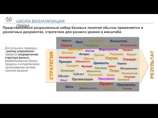 ШКОЛА ВИЗУАЛИЗАЦИИ ПРАВА Для успешного перехода к «умному управлению» требуется упорядоченная