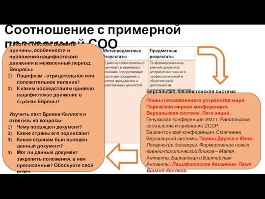 Соотношение с примерной программой СОО Версальско-вашингтонская система Планы послевоенного устройства мира.