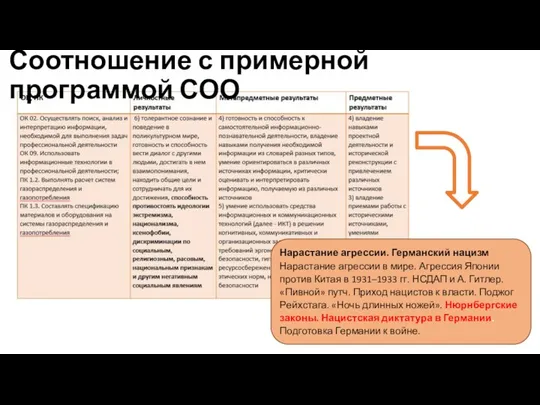 Соотношение с примерной программой СОО Нарастание агрессии. Германский нацизм Нарастание агрессии