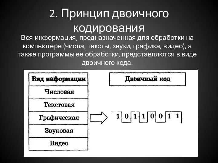 2. Принцип двоичного кодирования Вся информация, предназначенная для обработки на компьютере