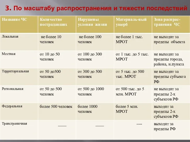 3. По масштабу распространения и тяжести последствий