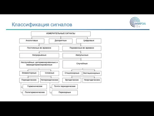 Классификация сигналов