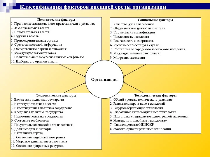 Классификация факторов внешней среды организации Политические факторы 1. Президентская власть и