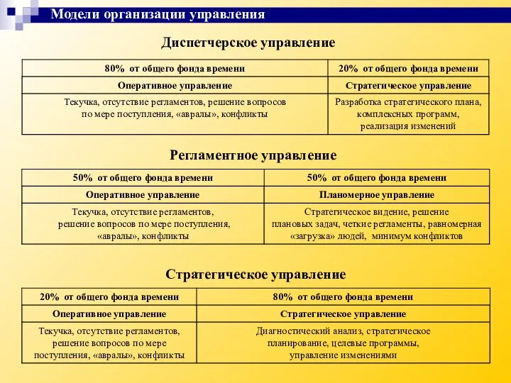 Диспетчерское управление Регламентное управление Стратегическое управление Модели организации управления