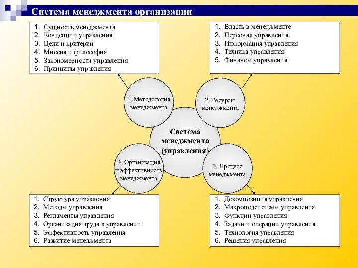 Система менеджмента организации Структура управления Методы управления Регламенты управления Организация труда
