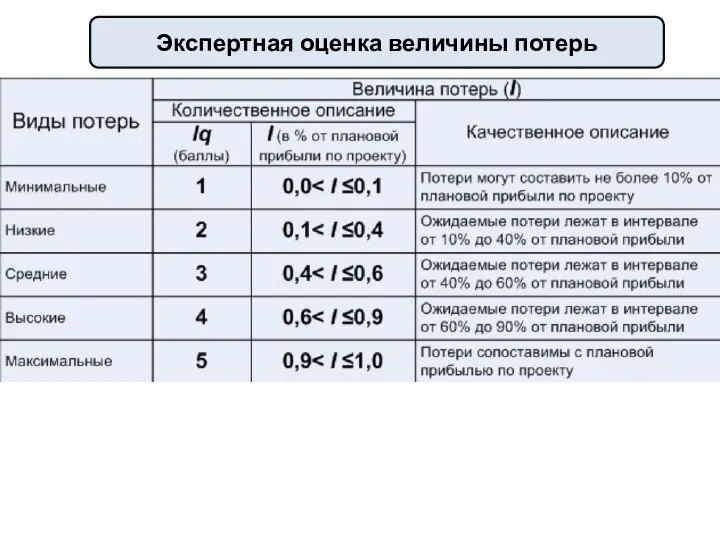 Экспертная оценка величины потерь