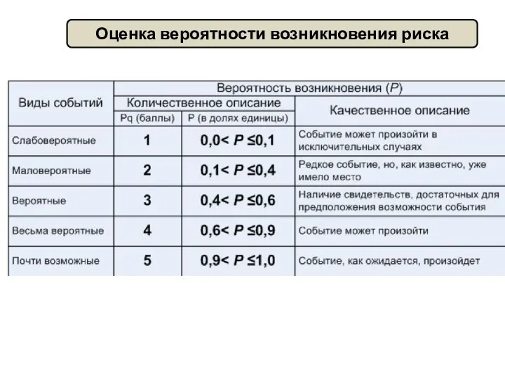 Оценка вероятности возникновения риска