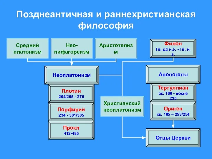 Позднеантичная и раннехристианская философия Неоплатонизм Апологеты Плотин 204/205 - 270 Порфирий