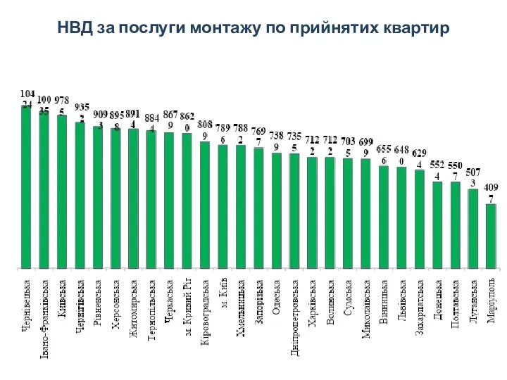 НВД за послуги монтажу по прийнятих квартир