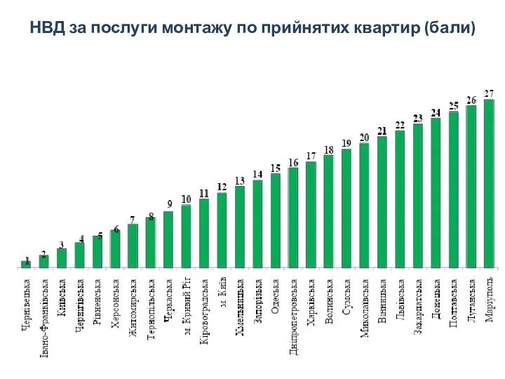 НВД за послуги монтажу по прийнятих квартир (бали)