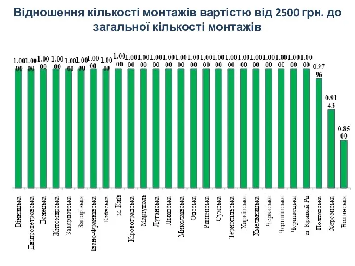 Відношення кількості монтажів вартістю від 2500 грн. до загальної кількості монтажів