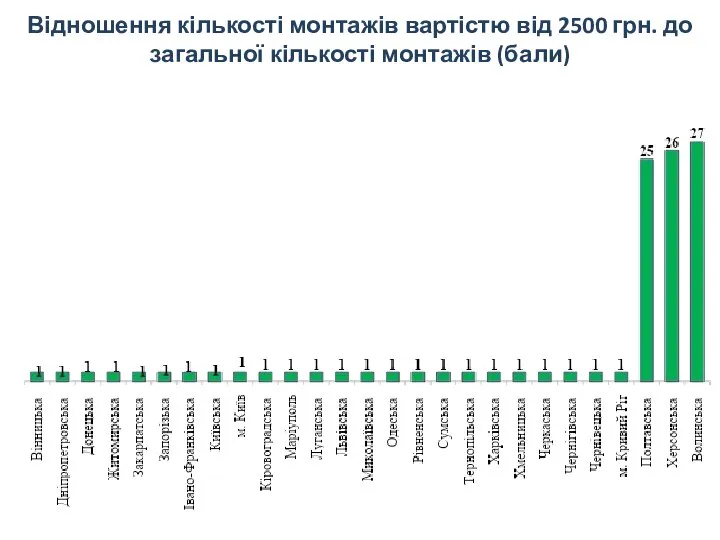 Відношення кількості монтажів вартістю від 2500 грн. до загальної кількості монтажів (бали)