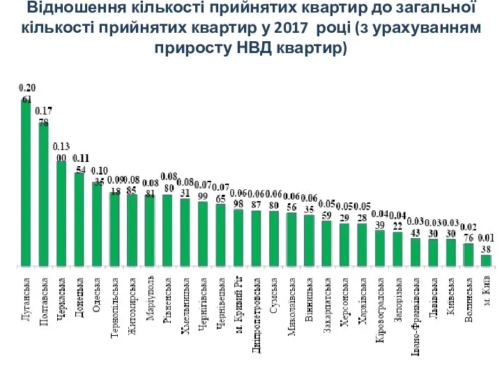 Відношення кількості прийнятих квартир до загальної кількості прийнятих квартир у 2017