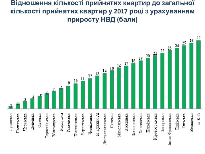 Відношення кількості прийнятих квартир до загальної кількості прийнятих квартир у 2017