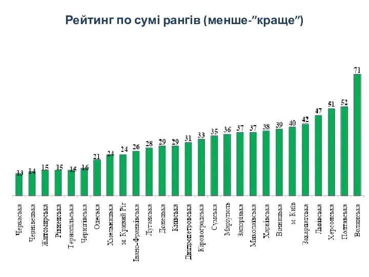 Рейтинг по сумі рангів (менше-”краще”)