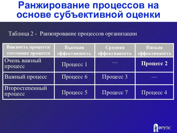 Таблица 2 - Ранжирование процессов организации Ранжирование процессов на основе субъективной оценки