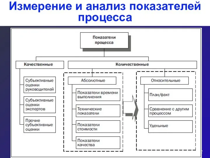 Измерение и анализ показателей процесса