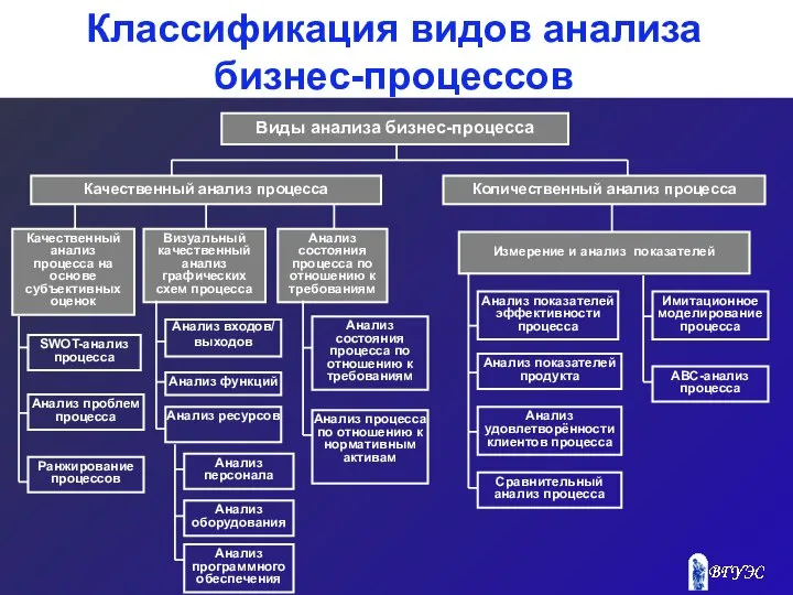 Классификация видов анализа бизнес-процессов Виды анализа бизнес-процесса Качественный анализ процесса Количественный