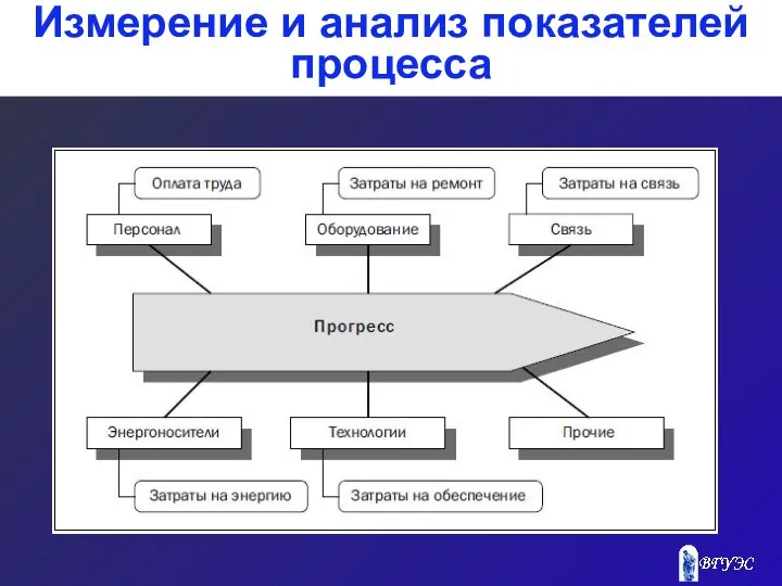 Измерение и анализ показателей процесса