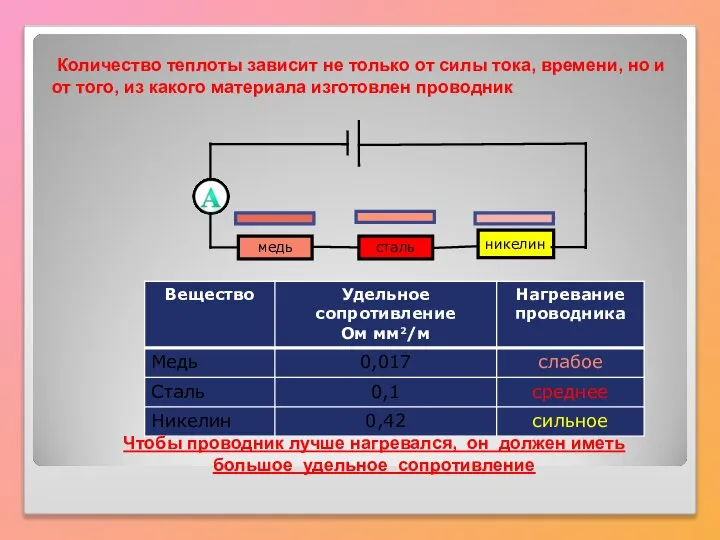 медь никелин сталь Количество теплоты зависит не только от силы тока,