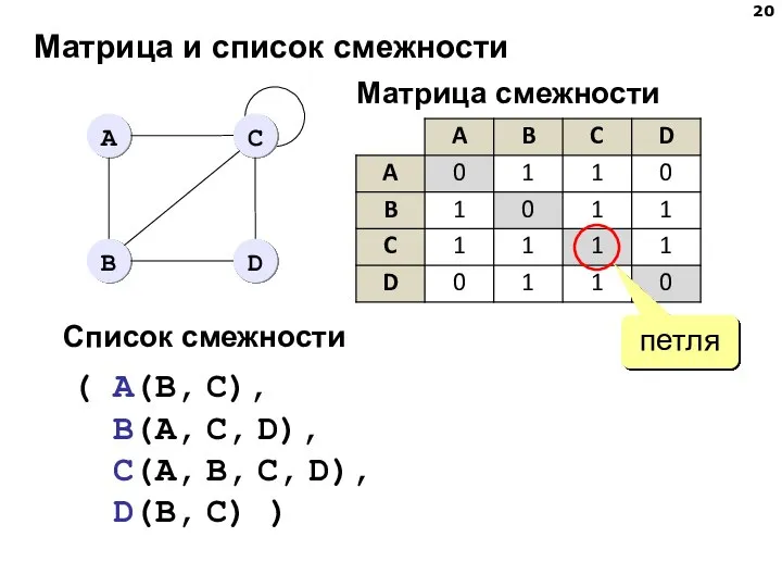 Матрица и список смежности петля Матрица смежности Список смежности ( A(B,