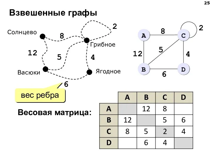 Взвешенные графы 12 8 2 5 4 6 Весовая матрица: вес ребра