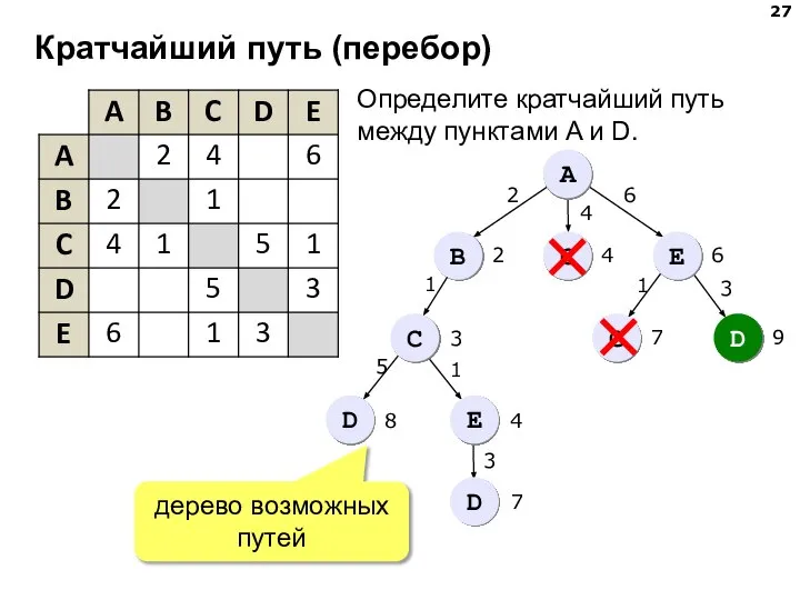 Кратчайший путь (перебор) A B С E С D С D