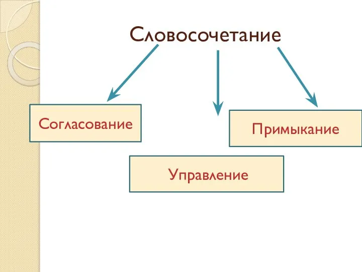 Словосочетание Согласование Управление Примыкание