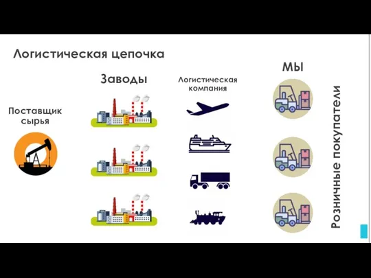 Логистическая цепочка МЫ Розничные покупатели Логистическая компания Заводы Поставщик сырья