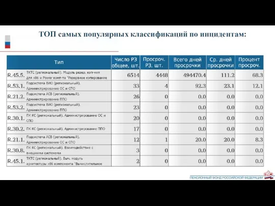 ТОП самых популярных классификаций по инцидентам: