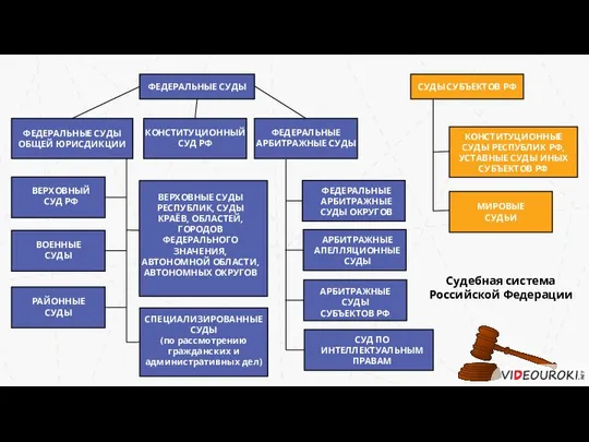 ФЕДЕРАЛЬНЫЕ СУДЫ СУДЫ СУБЪЕКТОВ РФ ФЕДЕРАЛЬНЫЕ СУДЫ ОБЩЕЙ ЮРИСДИКЦИИ Судебная система Российской Федерации