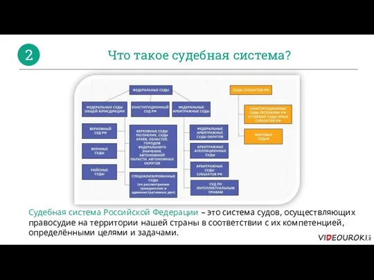 Что такое судебная система? 2 Судебная система Российской Федерации – это