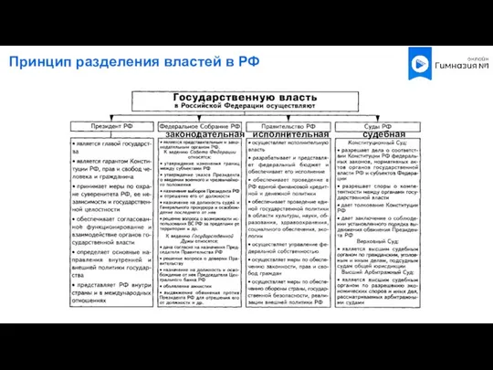 законодательная исполнительная судебная Принцип разделения властей в РФ