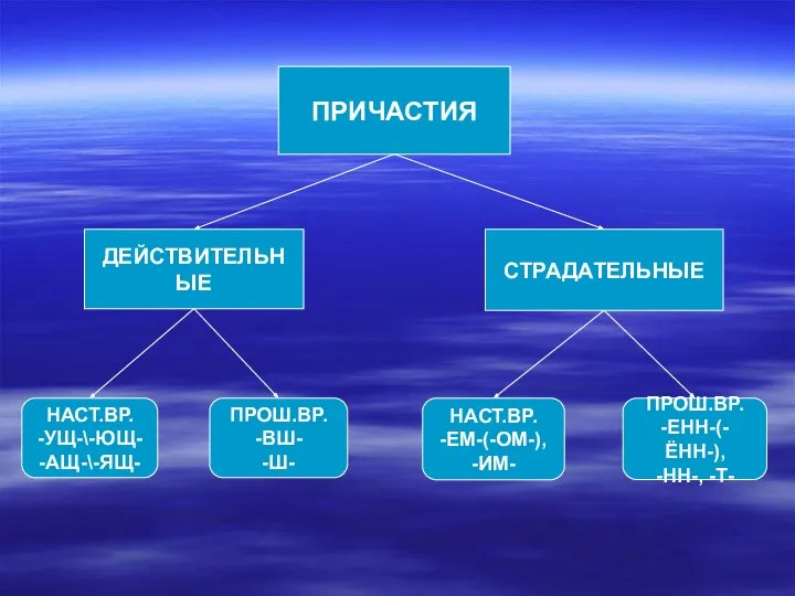 ПРИЧАСТИЯ ДЕЙСТВИТЕЛЬНЫЕ СТРАДАТЕЛЬНЫЕ НАСТ.ВР. -УЩ-\-ЮЩ- -АЩ-\-ЯЩ- ПРОШ.ВР. -ВШ- -Ш- НАСТ.ВР. -ЕМ-(-ОМ-), -ИМ- ПРОШ.ВР. -ЕНН-(-ЁНН-), -НН-, -Т-