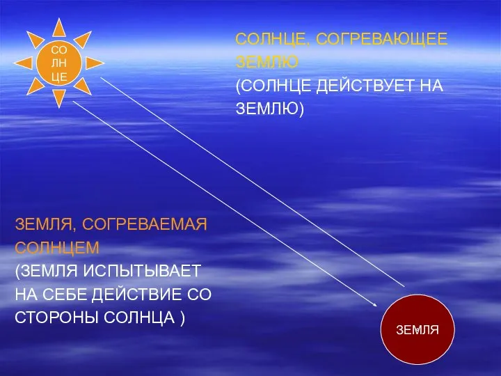 ЗЕМЛЯ, СОГРЕВАЕМАЯ СОЛНЦЕМ (ЗЕМЛЯ ИСПЫТЫВАЕТ НА СЕБЕ ДЕЙСТВИЕ СО СТОРОНЫ СОЛНЦА