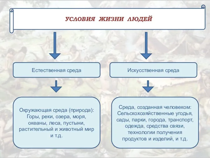 УСЛОВИЯ ЖИЗНИ ЛЮДЕЙ Естественная среда Искусственная среда Окружающая среда (природа): Горы,