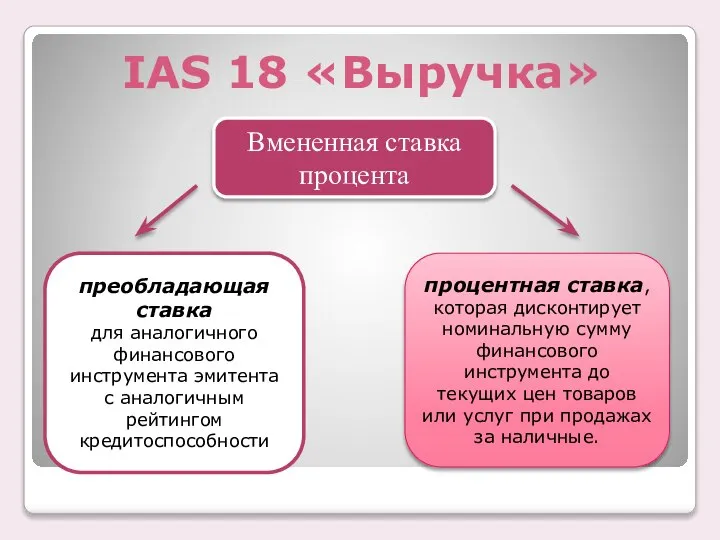 IAS 18 «Выручка» Вмененная ставка процента преобладающая ставка для аналогичного финансового