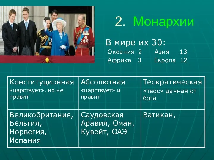 2. Монархии В мире их 30: Океания 2 Азия 13 Африка 3 Европа 12