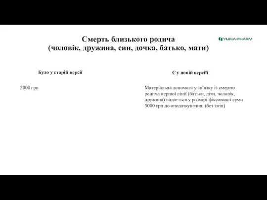 Смерть близького родича (чоловік, дружина, син, дочка, батько, мати) Було у